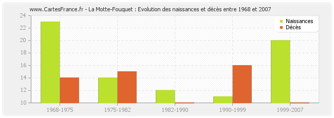 La Motte-Fouquet : Evolution des naissances et décès entre 1968 et 2007
